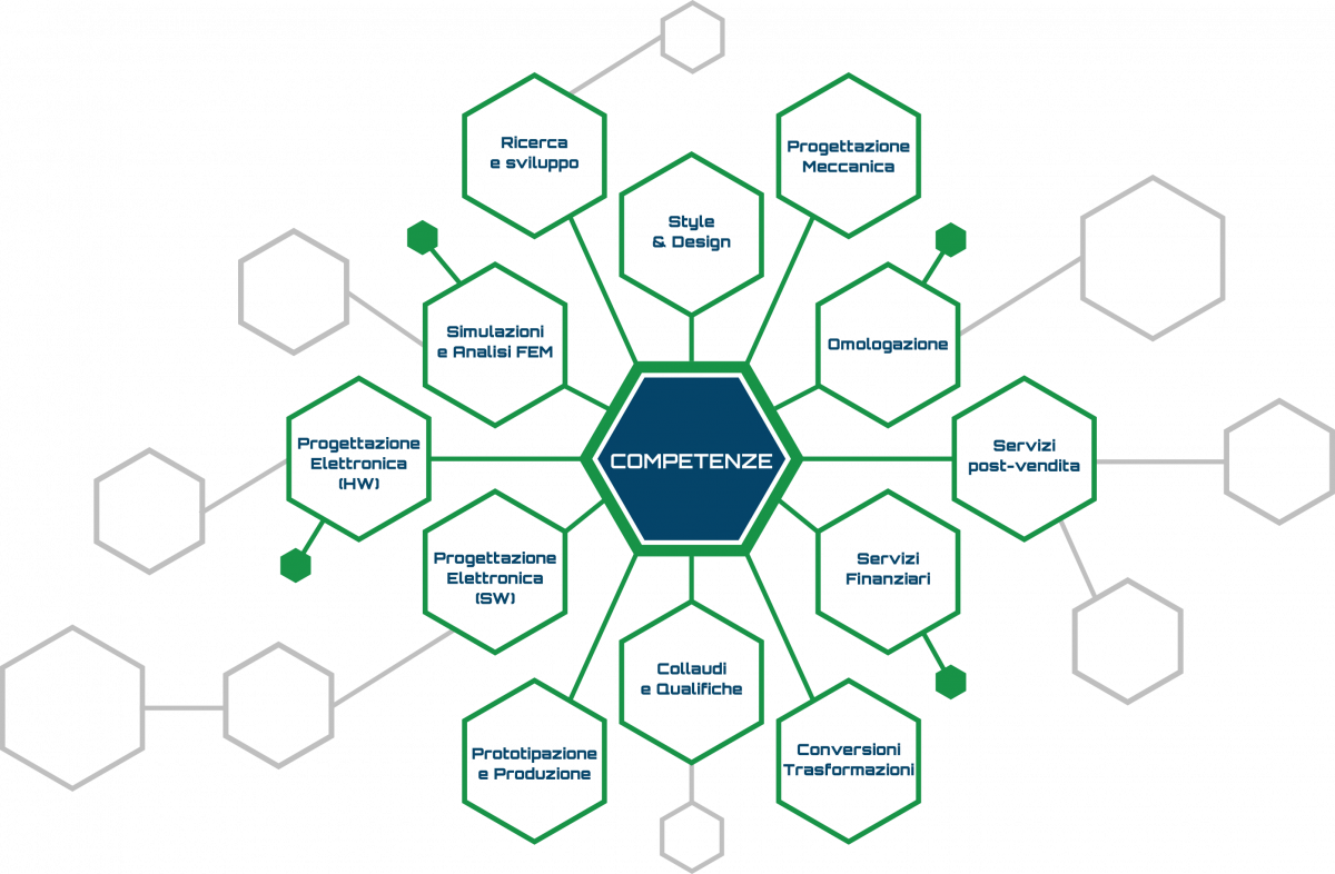 competenze